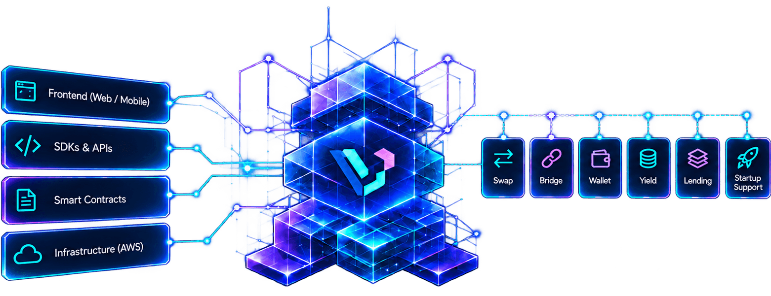 Architecture diagram connecting product layers to platform modules